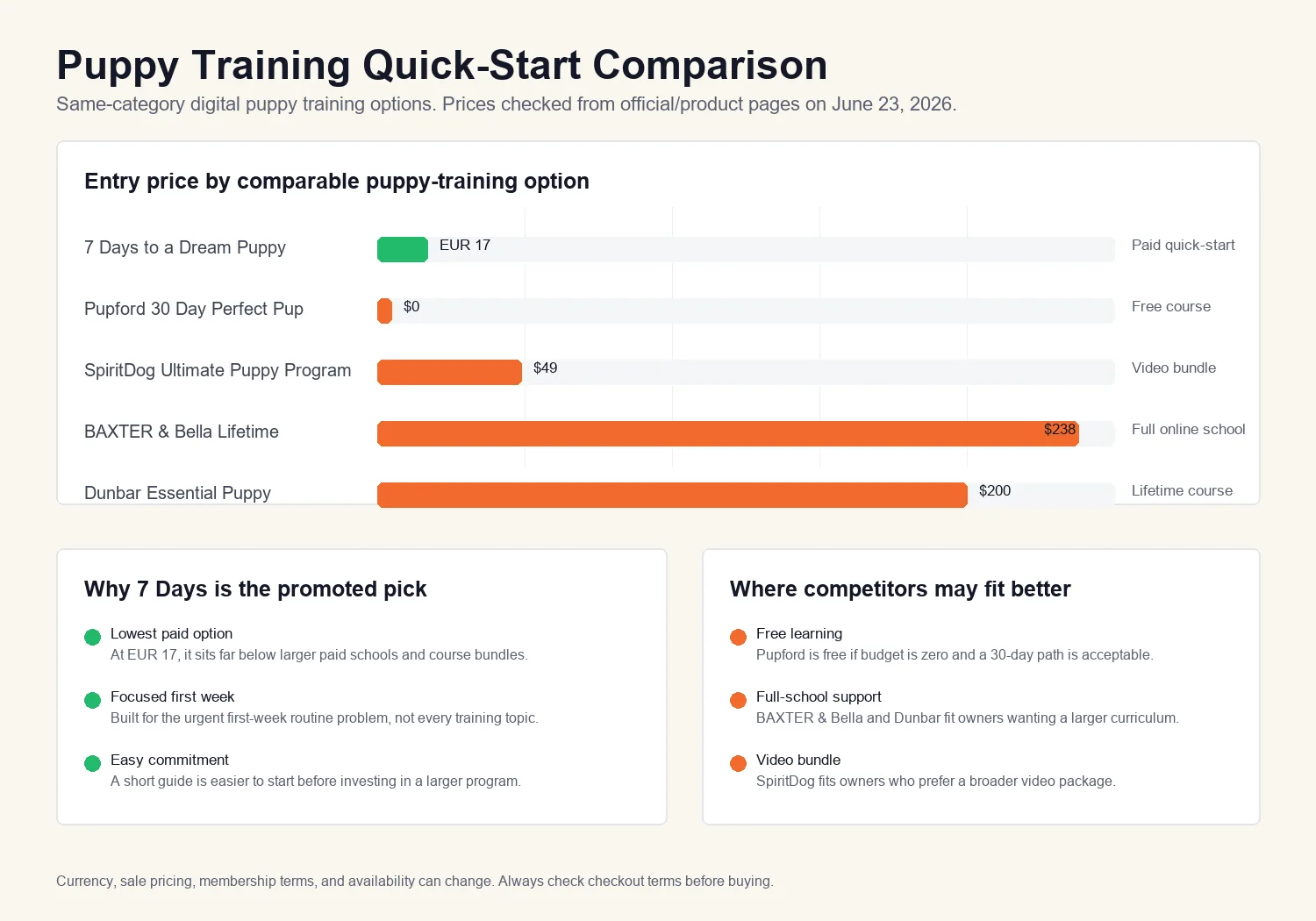 Chart comparing entry prices for online puppy training options.