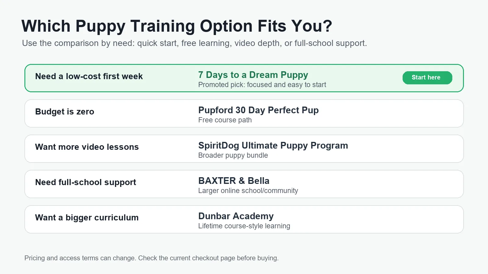Decision matrix showing which puppy training option fits low-cost first-week help, free learning, video depth, full-school support, or bigger curriculum needs.