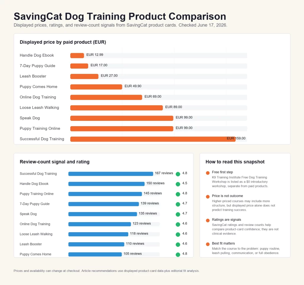 Bar chart comparing SavingCat dog training product prices, review counts, and ratings.